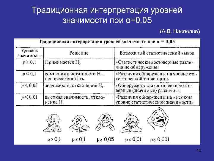 Традиционная интерпретация уровней значимости при α=0. 05 (А. Д. Наследов) 40 