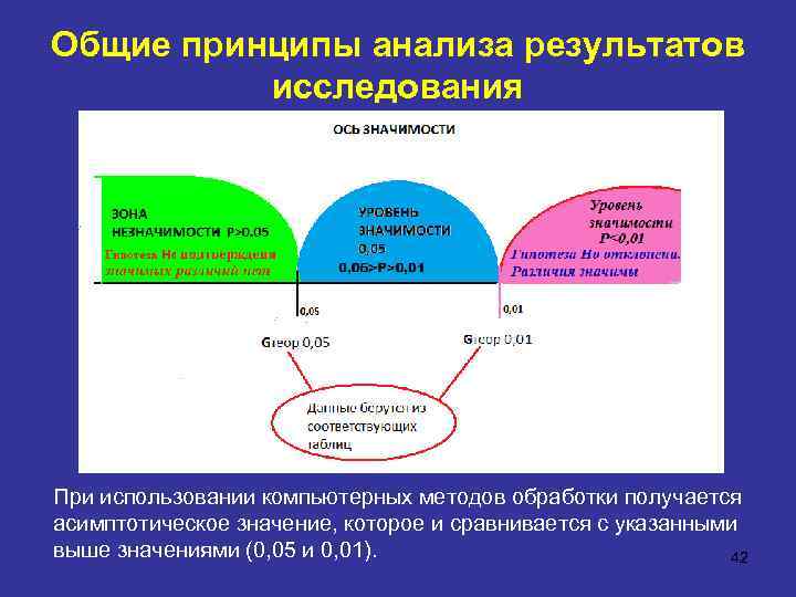 Общие принципы анализа результатов исследования При использовании компьютерных методов обработки получается асимптотическое значение, которое