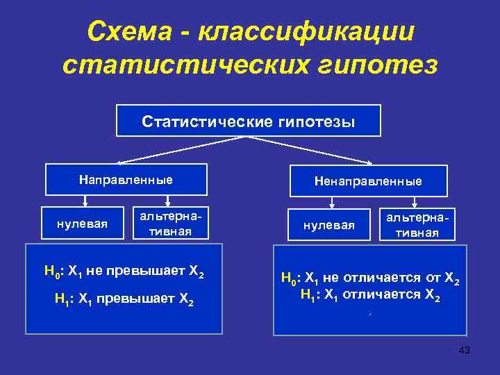 Схема - классификации статистических гипотез Статистические гипотезы Направленные нулевая альтернативная Н 0: Х 1