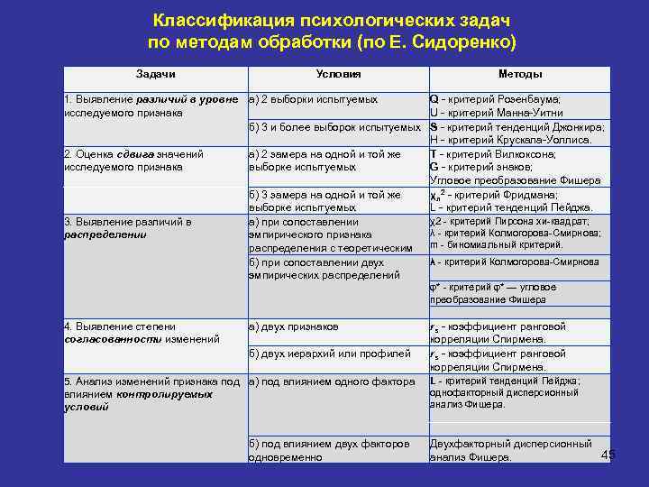 Классификация психологических задач по методам обработки (по Е. Сидоренко) Задачи Условия Методы 1. Выявление