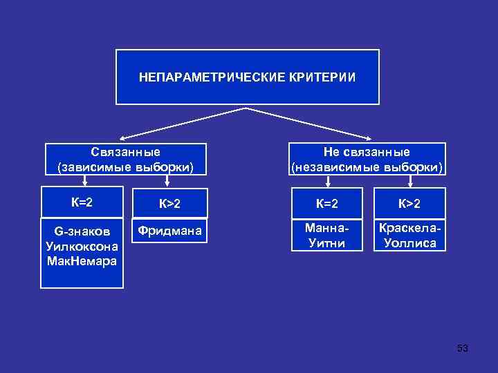 НЕПАРАМЕТРИЧЕСКИЕ КРИТЕРИИ Связанные (зависимые выборки) Не связанные (независимые выборки) К=2 К>2 G-знаков Уилкоксона Мак.