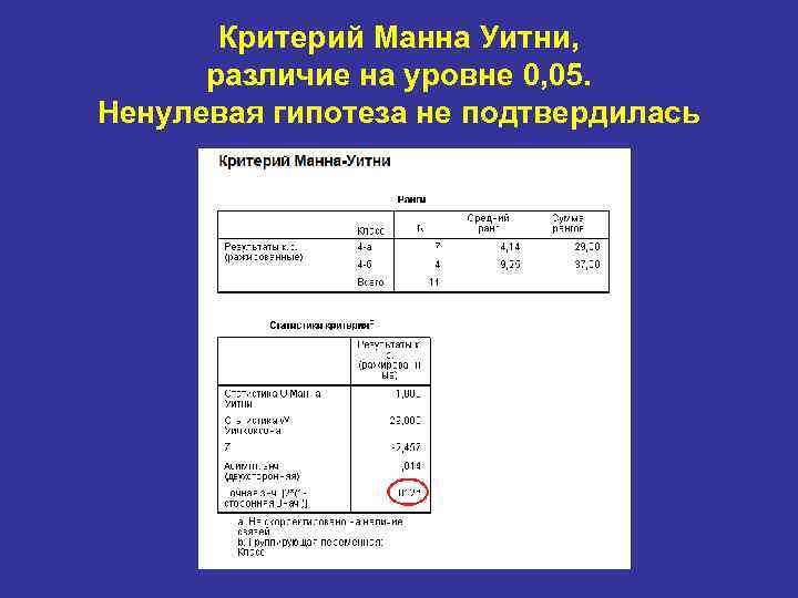 Критерий Манна Уитни, различие на уровне 0, 05. Ненулевая гипотеза не подтвердилась 