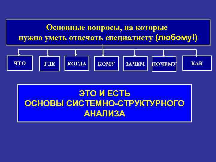 Основные вопросы, на которые нужно уметь отвечать специалисту (любому!) ЧТО ГДЕ КОГДА КОМУ ЗАЧЕМ