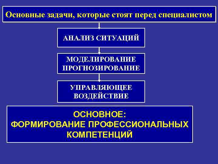 Основные задачи, которые стоят перед специалистом АНАЛИЗ СИТУАЦИЙ МОДЕЛИРОВАНИЕ ПРОГНОЗИРОВАНИЕ УПРАВЛЯЮЩЕЕ ВОЗДЕЙСТВИЕ ОСНОВНОЕ: ФОРМИРОВАНИЕ