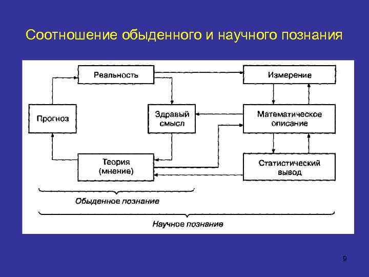 Соотношение обыденного и научного познания 9 