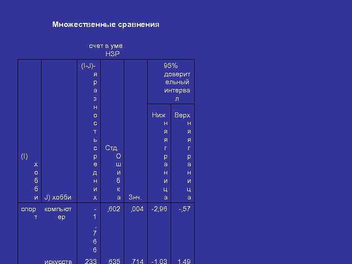 Множественные сравнения счет в уме НЗР (I) х о б б и J) хобби