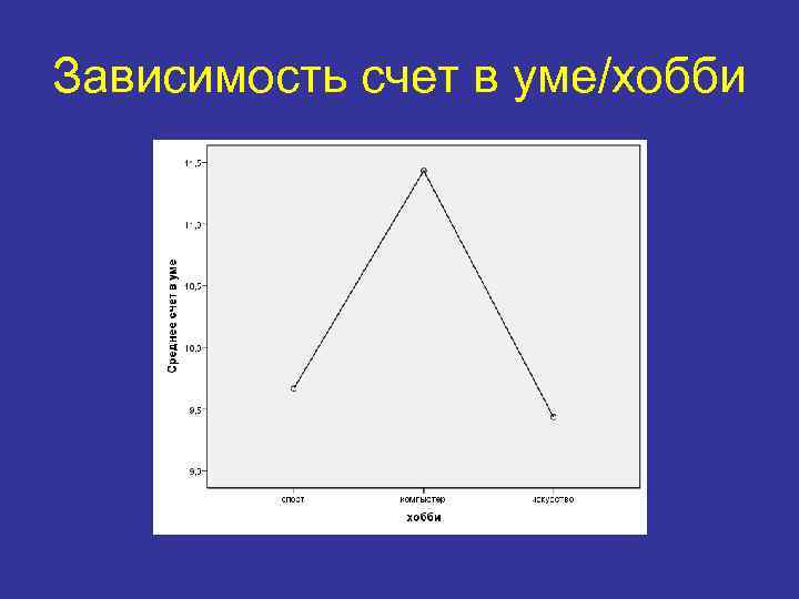Зависимость счет в уме/хобби 