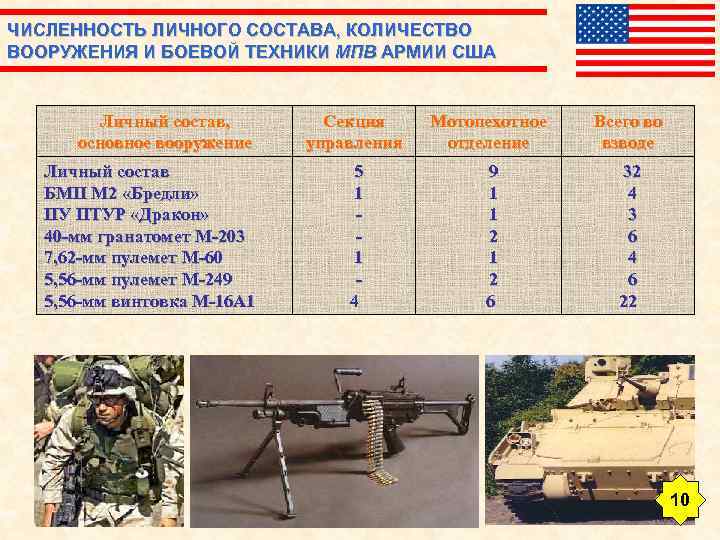ЧИСЛЕННОСТЬ ЛИЧНОГО СОСТАВА, КОЛИЧЕСТВО ВООРУЖЕНИЯ И БОЕВОЙ ТЕХНИКИ МПВ АРМИИ США Личный состав, основное