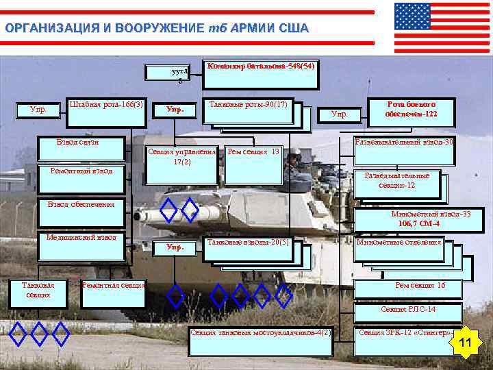 ОРГАНИЗАЦИЯ И ВООРУЖЕНИЕ тб АРМИИ США уута б Штабная рота-166(3) Упр. Командир батальона-548(54) Танковые