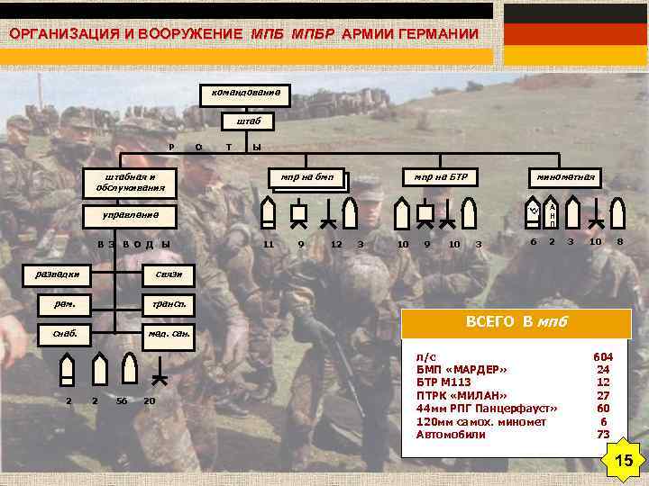 ОРГАНИЗАЦИЯ И ВООРУЖЕНИЕ МПБР АРМИИ ГЕРМАНИИ командование штаб Р О Т Ы штабная и