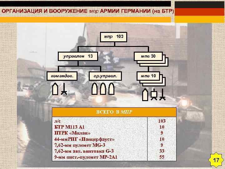 ОРГАНИЗАЦИЯ И ВООРУЖЕНИЕ мпр АРМИИ ГЕРМАНИИ (на БТР) мпр 103 мпв 30 управлен 13