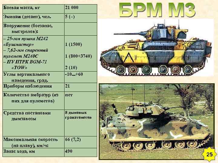 Боевая масса, кг 21 000 Экипаж (десант), чел. 5 (–) Вооружение (боезапас, выстрелов): –