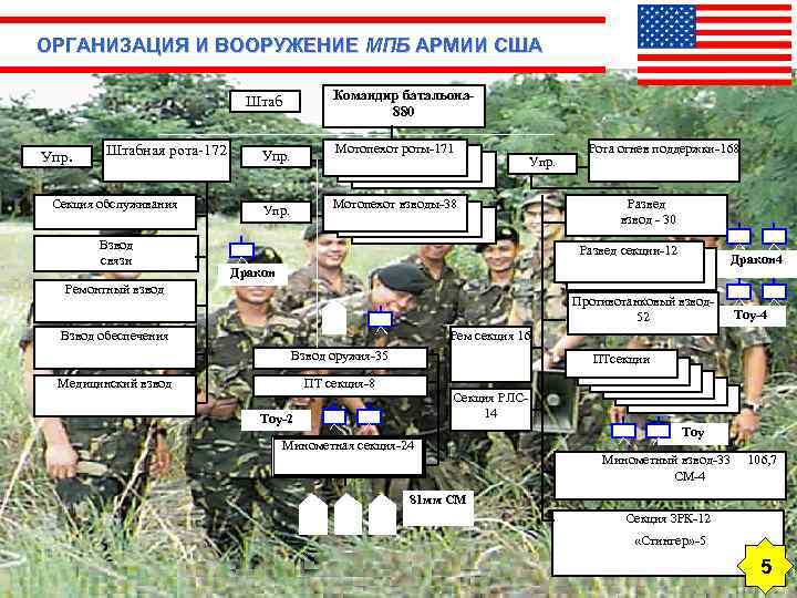 ОРГАНИЗАЦИЯ И ВООРУЖЕНИЕ МПБ АРМИИ США Командир батальона 880 Штаб Упр. Штабная рота-172 Секция
