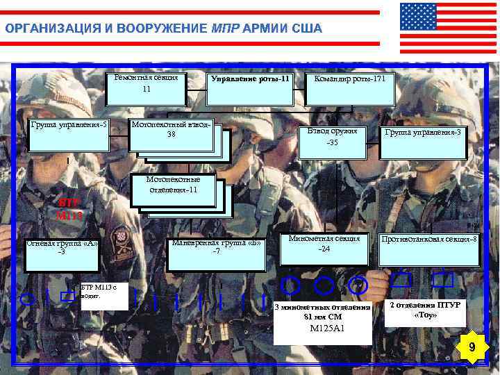 ОРГАНИЗАЦИЯ И ВООРУЖЕНИЕ МПР АРМИИ США Ремонтная секция 11 Группа управления-5 Управление роты-11 Мотопехотный