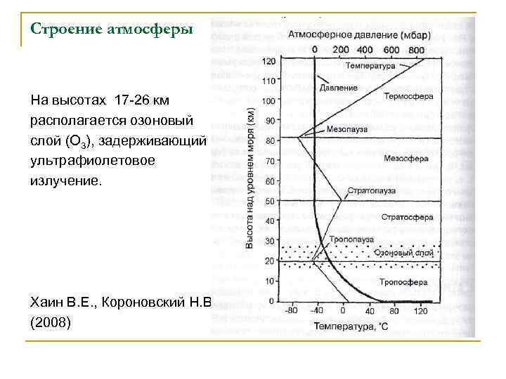 Строение атмосферы На высотах 17 -26 км располагается озоновый слой (О 3), задерживающий ультрафиолетовое