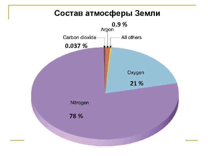 Состав атмосферы Земли 0. 9 % 0. 037 % 21 % 78 % 