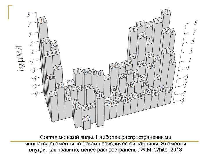 Состав морской воды. Наиболее распространенными являются элементы по бокам периодической таблицы. Элементы внутри, как