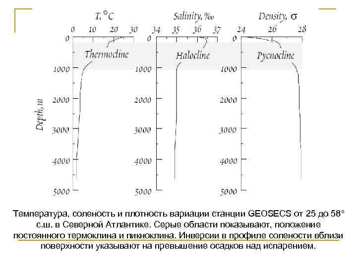 Температура, соленость и плотность вариации станции GEOSECS от 25 до 58º с. ш. в