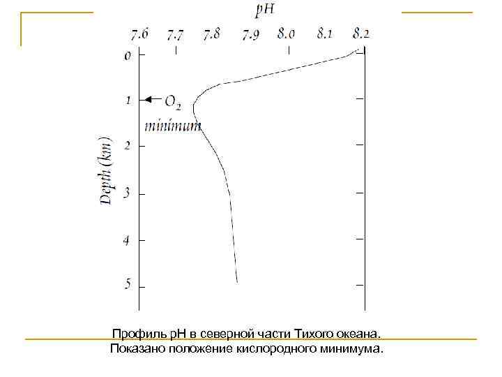 Профиль p. H в северной части Тихого океана. Показано положение кислородного минимума. 