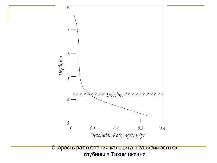 Скорость растворения кальцита в зависимости от глубины в Тихом океане 