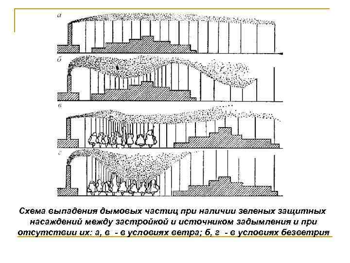 Схема выпадения дымовых частиц при наличии зеленых защитных насаждений между застройкой и источником задымления