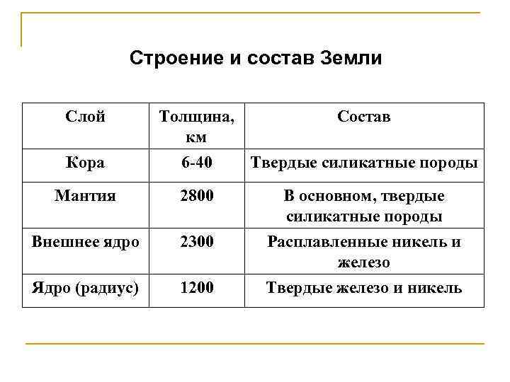 Строение и состав Земли Слой Толщина, км Состав Кора 6 -40 Твердые силикатные породы