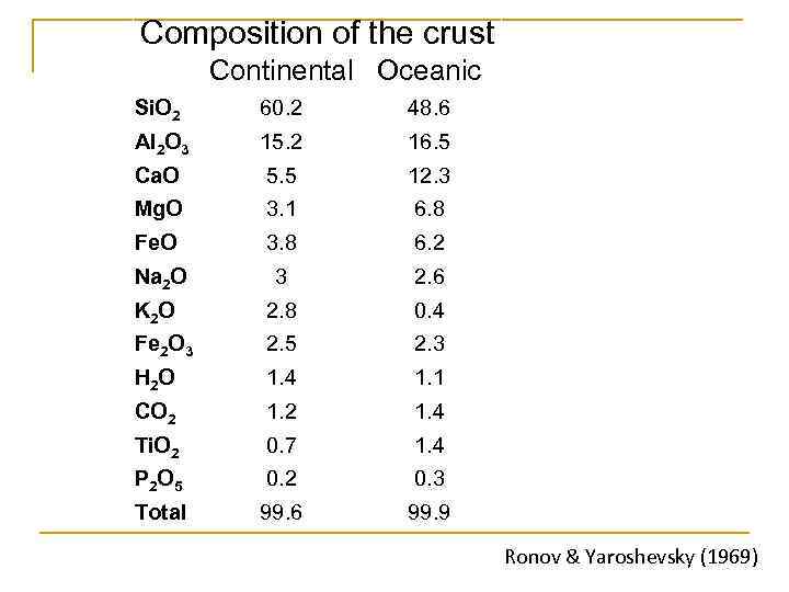 Composition of the crust Continental Oceanic Si. O 2 60. 2 48. 6 Al