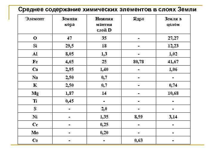 Среднее содержание химических элементов в слоях Земли Элемент Земная кора Нижняя мантия слой D
