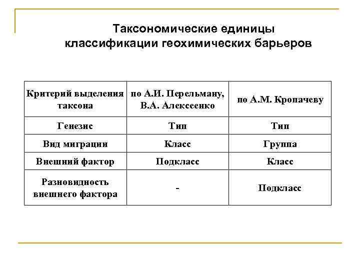 Таксономические единицы классификации геохимических барьеров Критерий выделения по А. И. Перельману, таксона В. А.