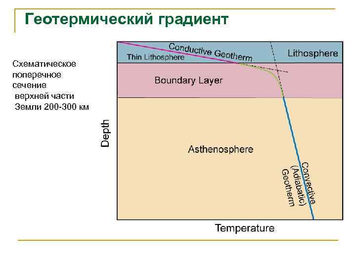 Геотермический градиент Схематическое поперечное сечение верхней части Земли 200 -300 км 