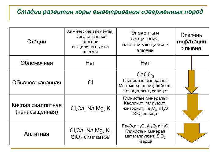 Стадии развития коры выветривания изверженных пород Стадии Химические элементы, в значительной степени выщелоченные из