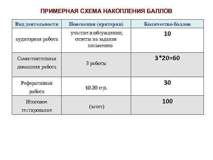 ПРИМЕРНАЯ СХЕМА НАКОПЛЕНИЯ БАЛЛОВ Вид деятельности Пояснения (критерии) Количество баллов аудиторная работа участие в