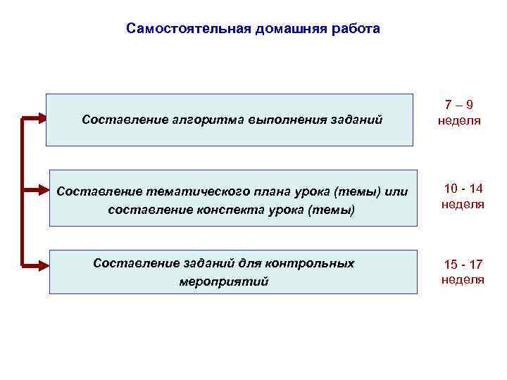  Самостоятельная домашняя работа 7– 9 Составление алгоритма выполнения заданий неделя Составление тематического плана