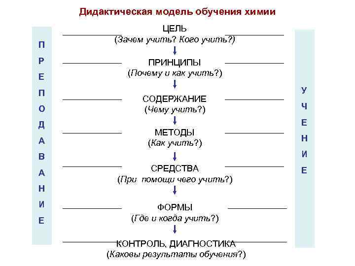  Дидактическая модель обучения химии ЦЕЛЬ (Зачем учить? Кого учить? ) П Р ПРИНЦИПЫ