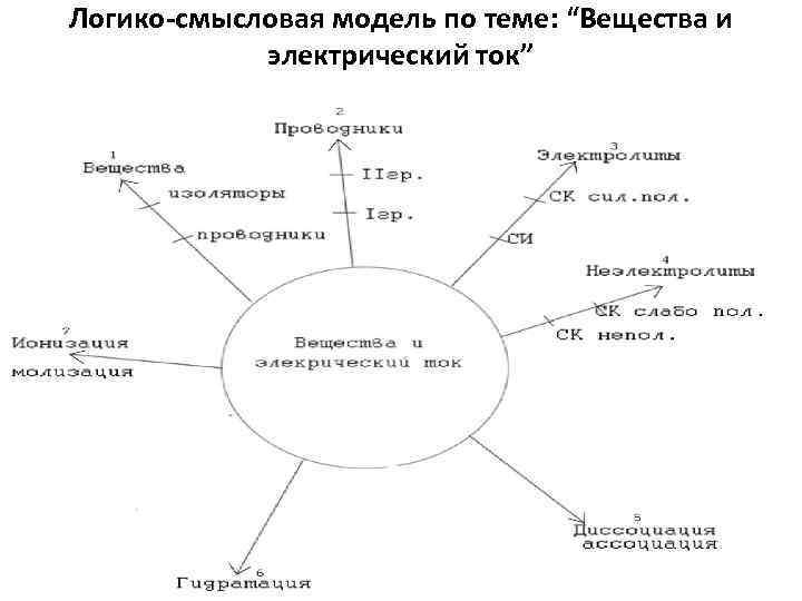 Логико смысловая карта проблемы