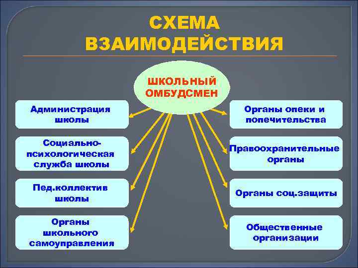 СХЕМА ВЗАИМОДЕЙСТВИЯ ШКОЛЬНЫЙ ОМБУДСМЕН Администрация школы Органы опеки и Администрация попечительства школы Социальнопсихологическая служба