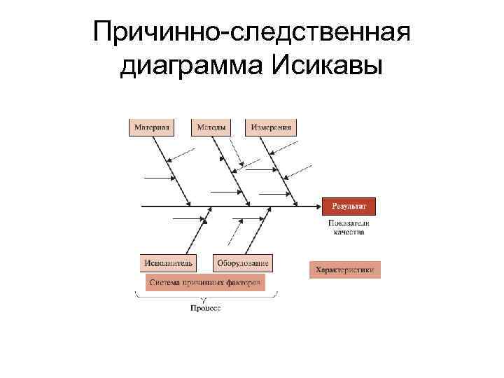 Причинно-следственная диаграмма Исикавы 