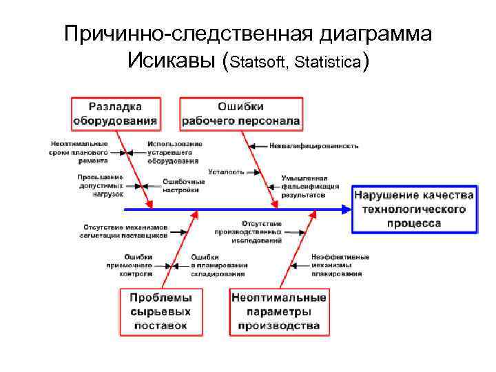 Причинно-следственная диаграмма Исикавы (Statsoft, Statistica) 