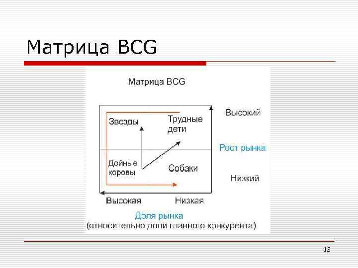 Матрица BCG 15 