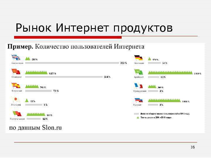 Рынок Интернет продуктов 16 