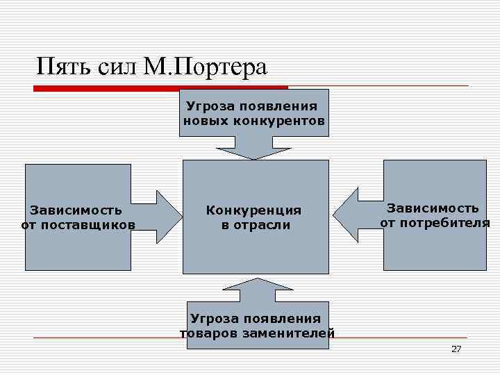Пять сил М. Портера Угроза появления новых конкурентов Зависимость от поставщиков Конкуренция в отрасли