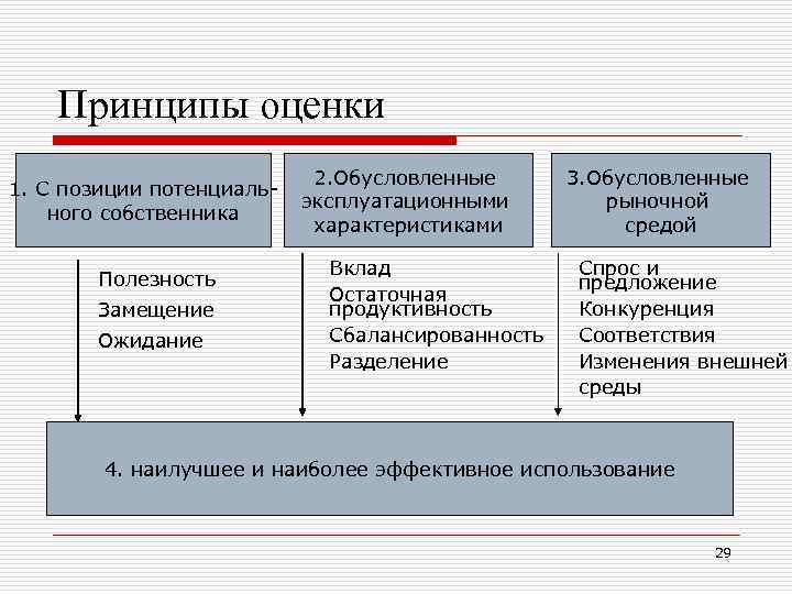 Принципы оценки 1. С позиции потенциального собственника Полезность Замещение Ожидание 2. Обусловленные эксплуатационными характеристиками