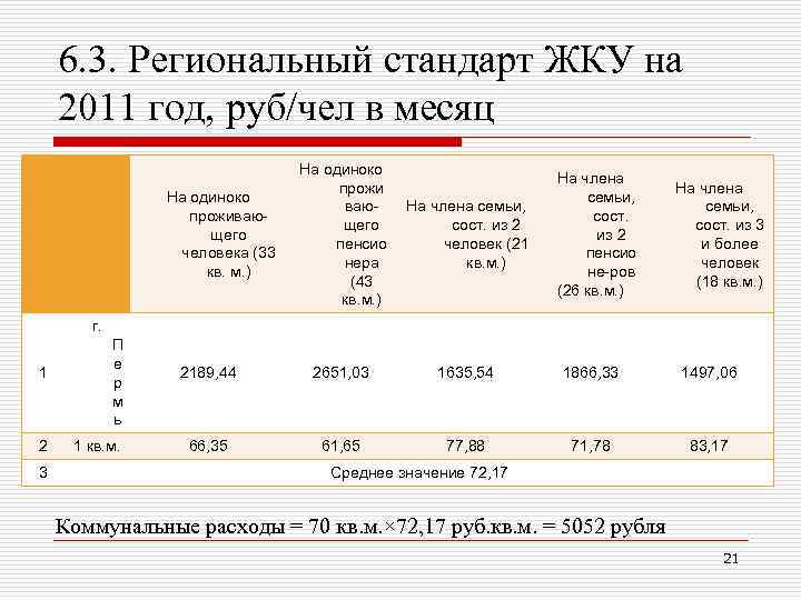 6. 3. Региональный стандарт ЖКУ на 2011 год, руб/чел в месяц На одиноко прожи