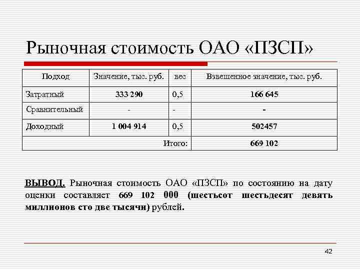 Рыночная стоимость ОАО «ПЗСП» Подход Затратный Сравнительный Доходный Значение, тыс. руб. вес Взвешенное значение,