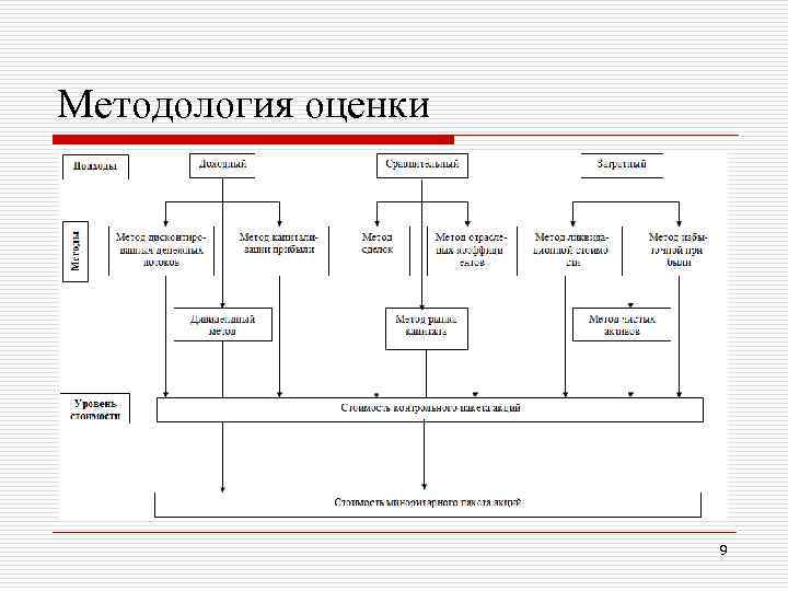 Методология оценки 9 