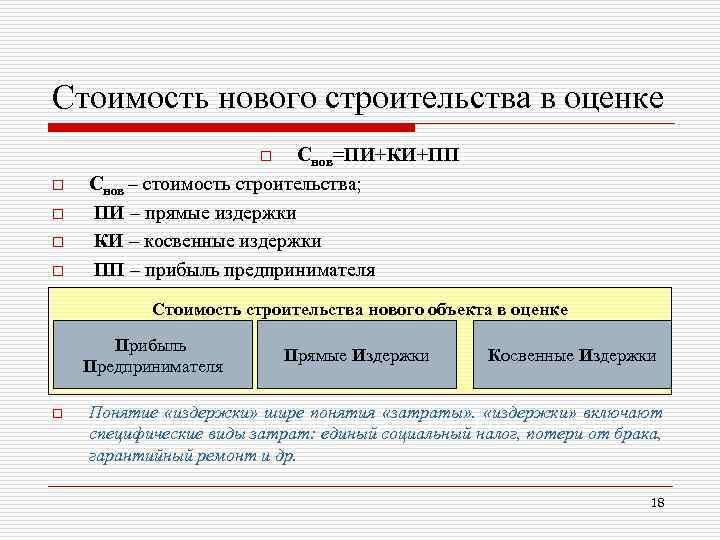 Стоимость нового строительства в оценке Снов=ПИ+КИ+ПП Снов – стоимость строительства; ПИ – прямые издержки