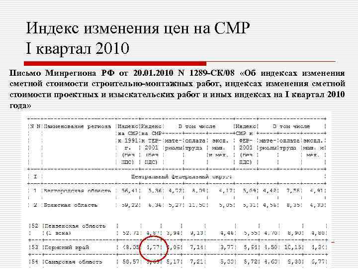 Индекс изменения цен на СМР I квартал 2010 Письмо Минрегиона РФ от 20. 01.