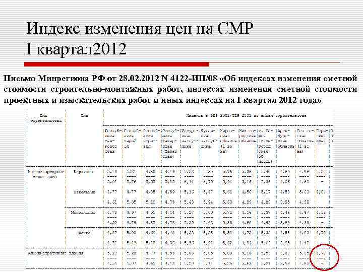 Индекс изменения цен на СМР I квартал 2012 Письмо Минрегиона РФ от 28. 02.