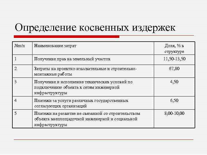 Определение косвенных издержек №п/п Наименование затрат Доля, % в структуре 1 Получение прав на