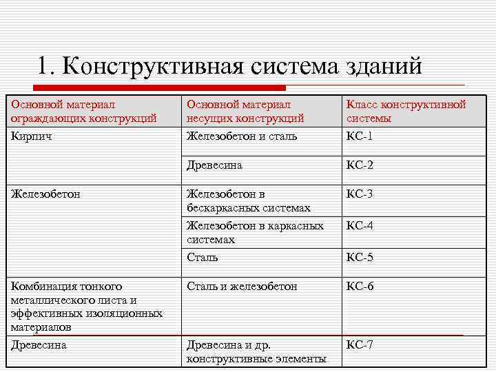 1. Конструктивная система зданий Основной материал ограждающих конструкций Кирпич Комбинация тонкого металлического листа и